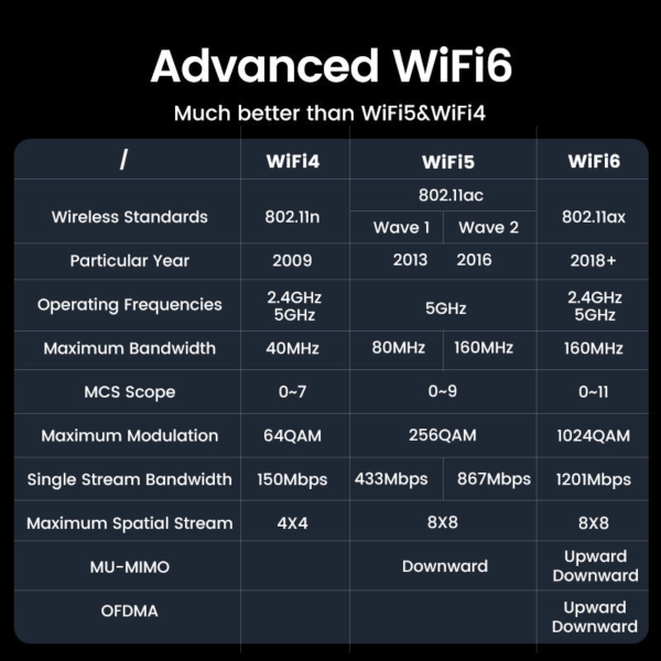 UGREEN AX1800 HIGH-GAIN DUAL BAND WIRELESS ADAPTER